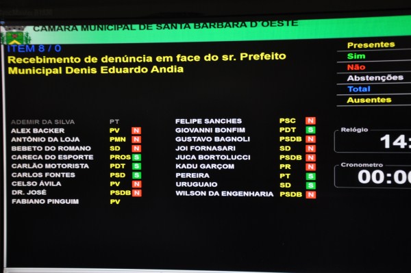 Pedido de Comissão Processante foi rejeitado por 11 votos